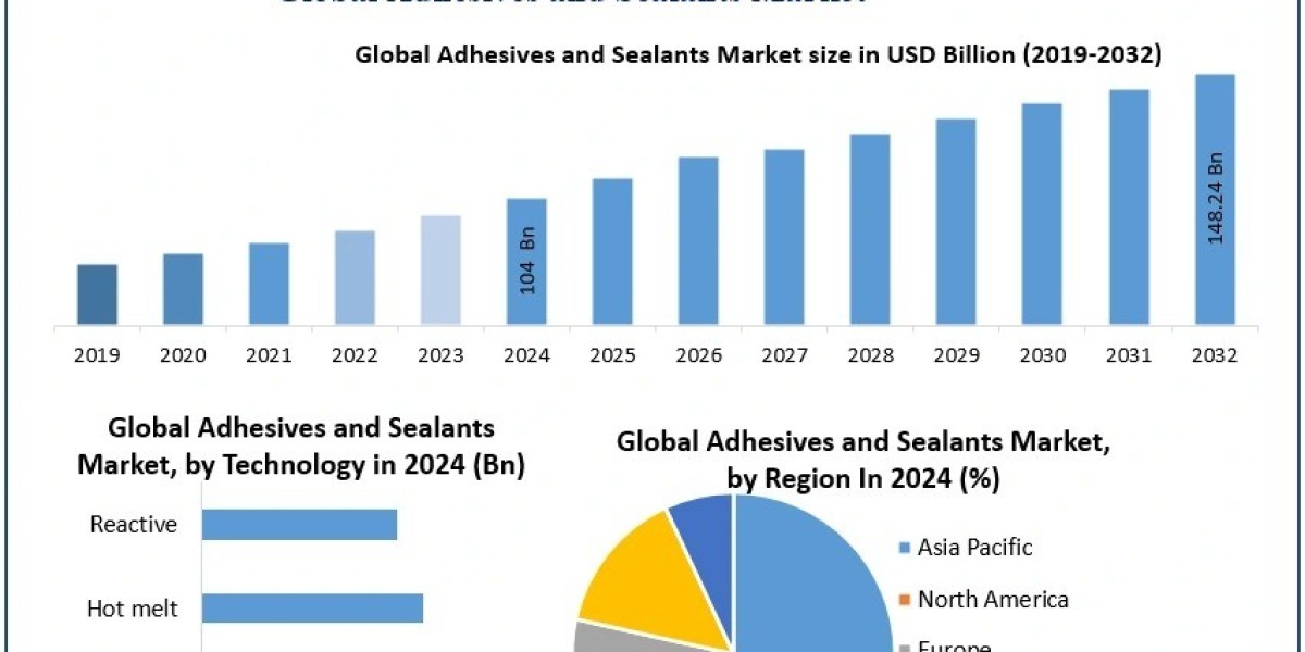 Adhesives and Sealants Market Growth, Demand, and Development Analysis Forecast 2025 – 2032