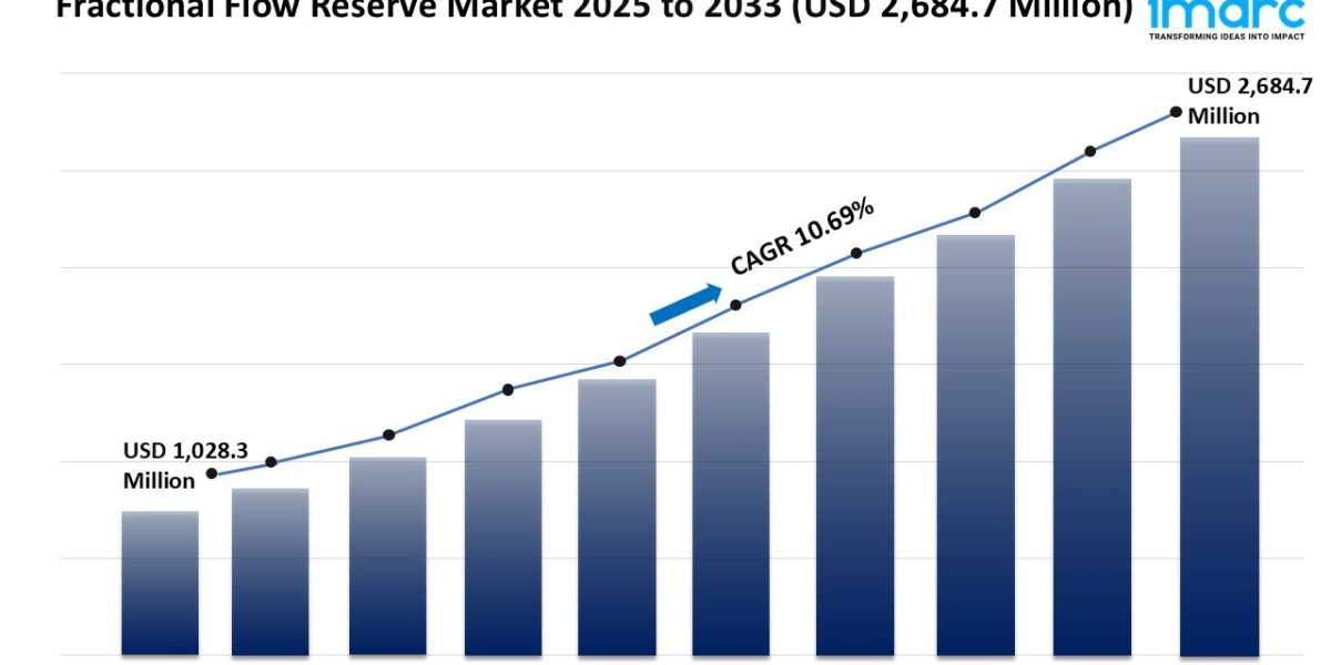 Fractional Flow Reserve Market Trends, Growth Rate & Forecast 2025-2033