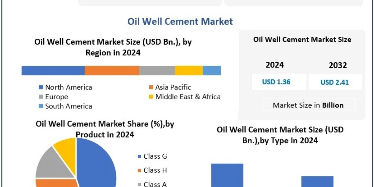 High Performance Cementing Solutions Fuel Expansion of Oil Well Cement Market