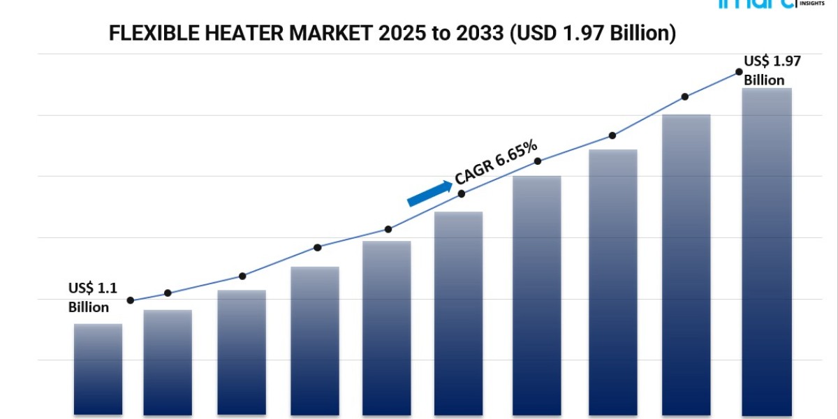 Flexible Heating Systems Revolutionizing Electronics and Automotive Applications Worldwide (2025-2033)