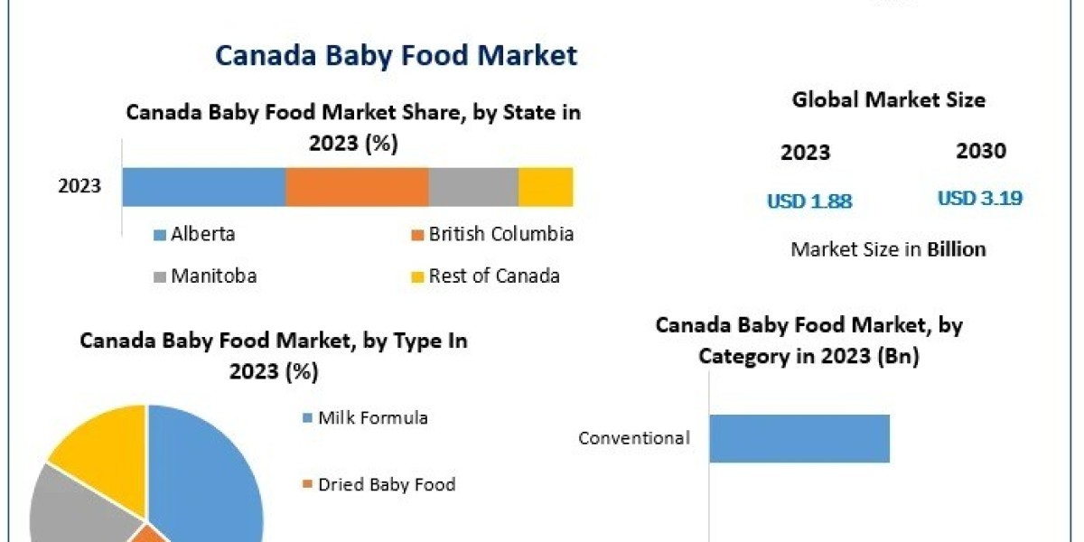 Canada Baby Food Market: Government Regulations, Health Trends & Market Strategies