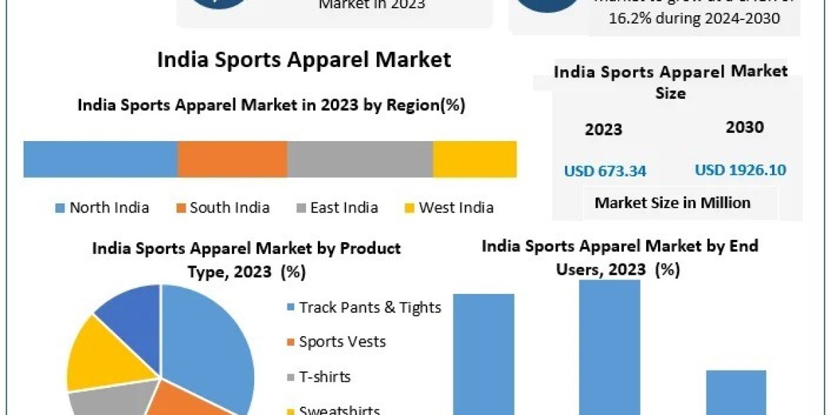 Sports Apparel in India: Market Size, Opportunities, and Key Players