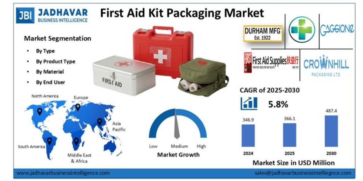 First Aid Kit Packaging Market: Protecting Essentials with Safety and Innovation