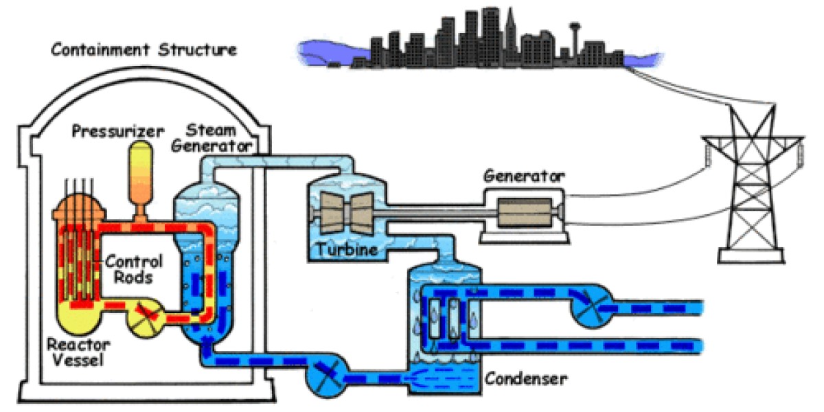 Nuclear Power Plant and Equipment Market to Witness Strong Growth Driven by Clean Energy Demand