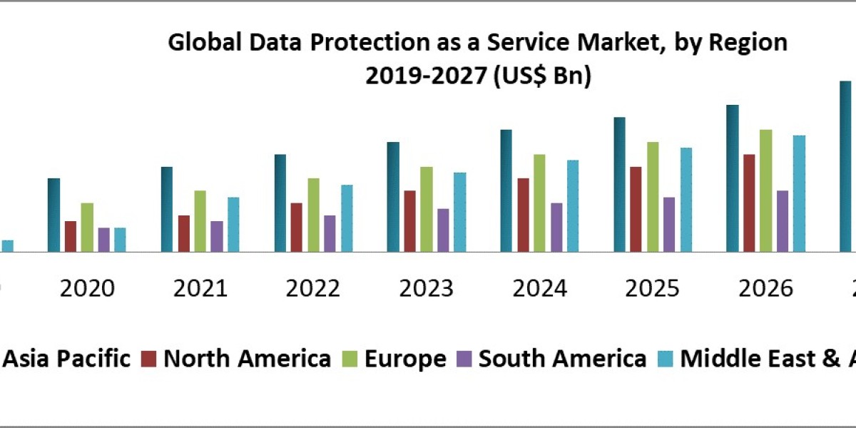 Data Protection as a Service Market Trends, Opportunities, and Forecast