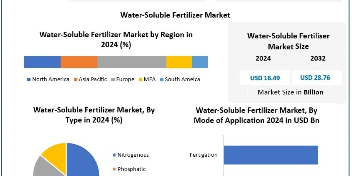 Water Soluble Fertilizer Market Top Players, and Revenue Forecast 2025 – 2032