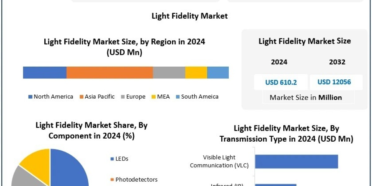Strategic Perspectives on the Li-Fi Market: Growth Drivers, Restraints and Market Opportunities