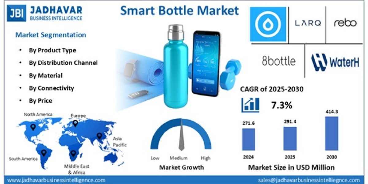 Smart Bottle Market: Redefining Wellness Through Connected Technology