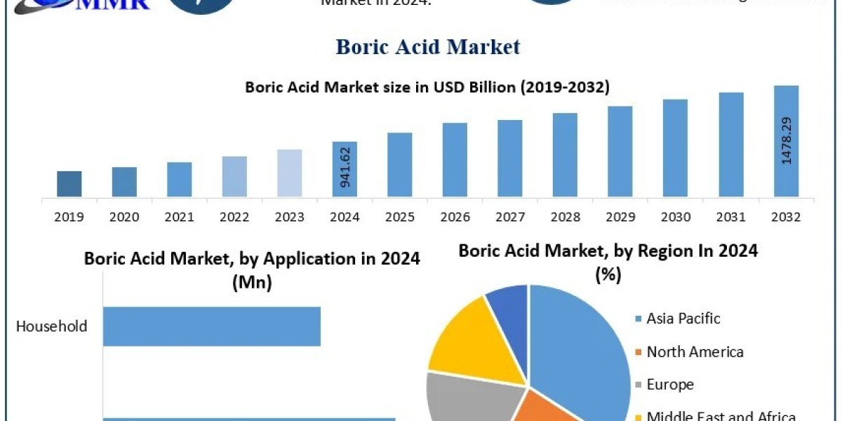 Boric Acid Market Trends, Future Growth, Key Insights, Opportunities Forecast 2025 – 2032