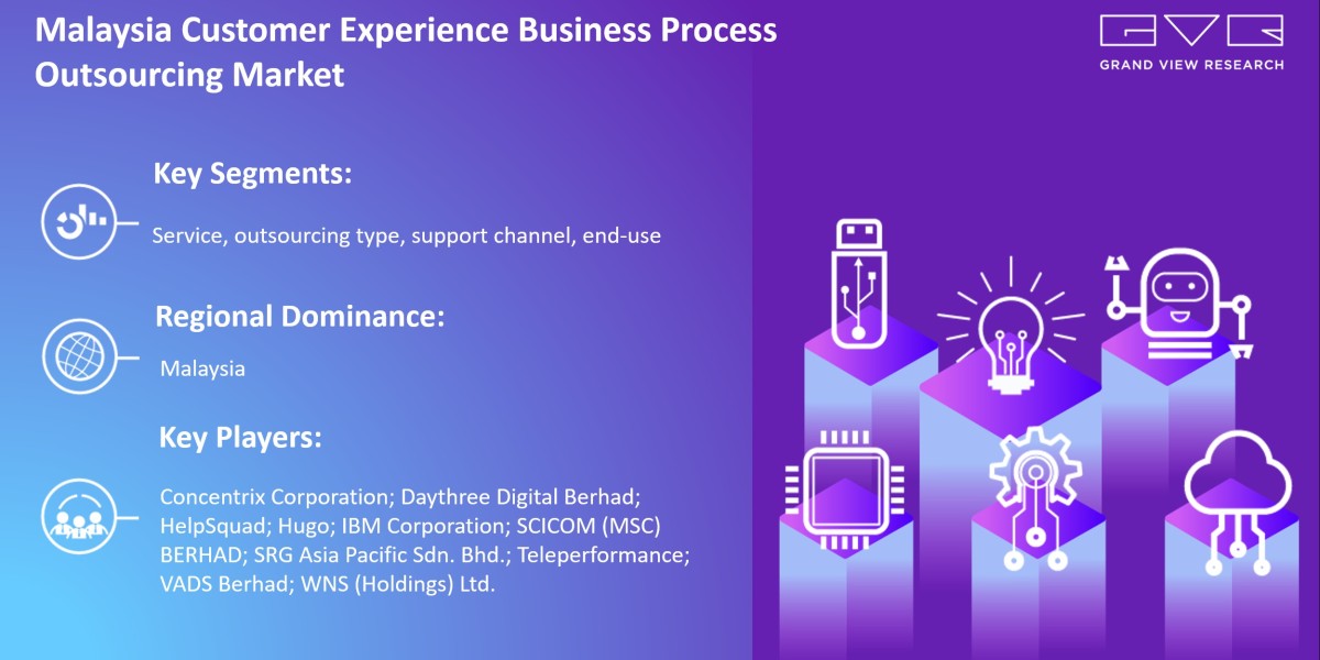 Malaysia Customer Experience Business Process Outsourcing Market is Booming globally with Marginal Growth