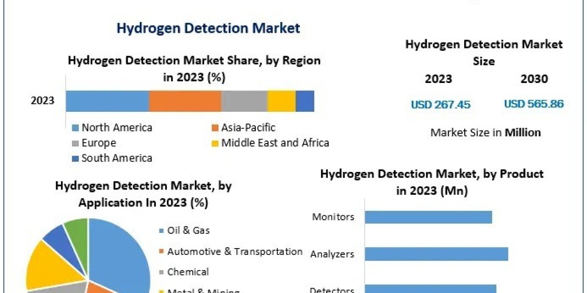 Hydrogen Detection Market Recent Developments, Top Companies, and Revenue Forecast 2024 – 2030