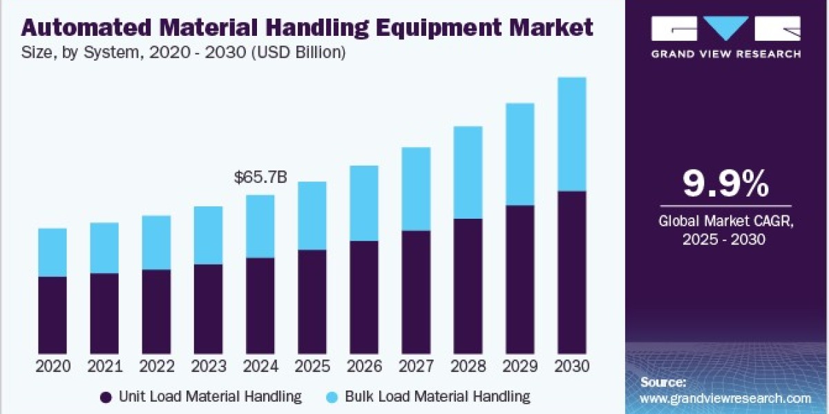 Automated Material Handling Equipment Market: Impact of Robotics on Supply Chain Efficiency