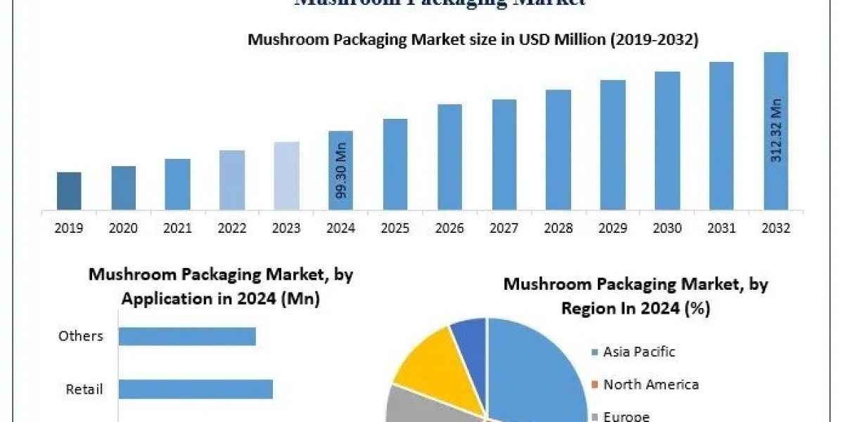 Mushroom Packaging Market Development Key Insights, Segments, Industry Overview Forecast 2025-2032