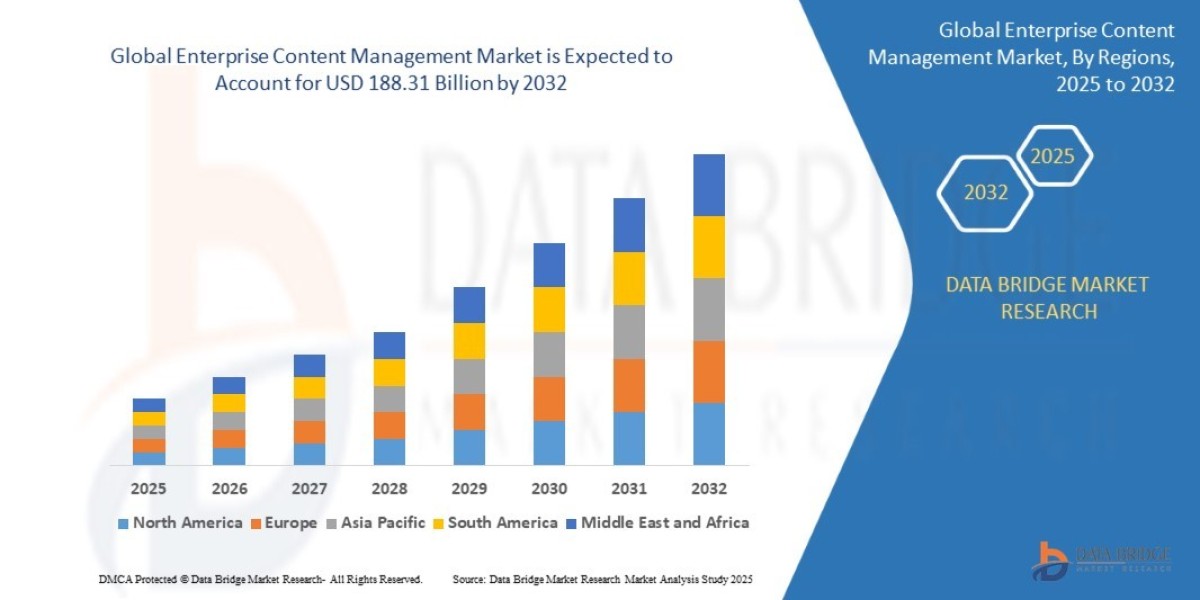 Enterprise Content Management Market Trends: Intelligent Automation, Secure Data Governance, and Digital Workflow Optimi
