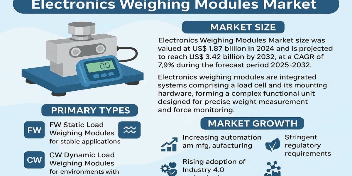 Electronics Weighing Modules Market - Detailed Analysis Of Current Industry Demand with Forecasts Growth 