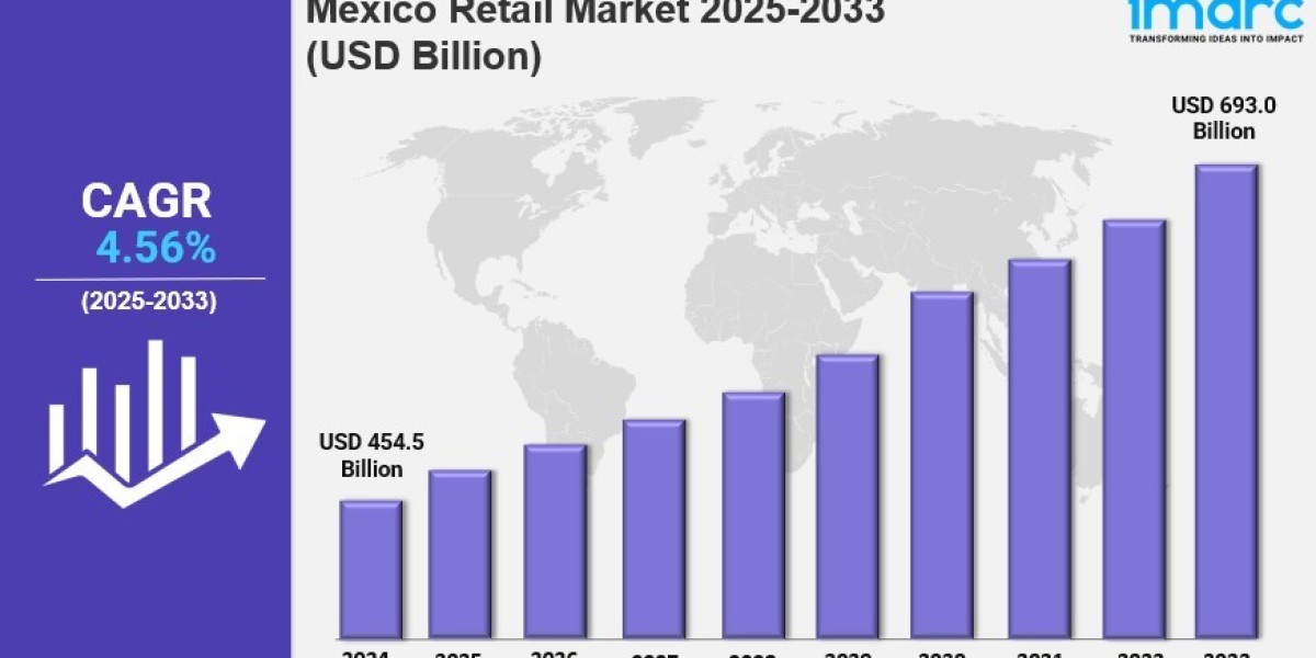 Mexico Retail Market Size, Share, Industry Overview, Latest Trends and Forecast 2025-2033