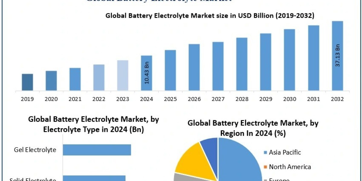 Battery Electrolyte Market Growth, Demand, Competitive Landscape, Key Insights Forecast 2025 – 2032