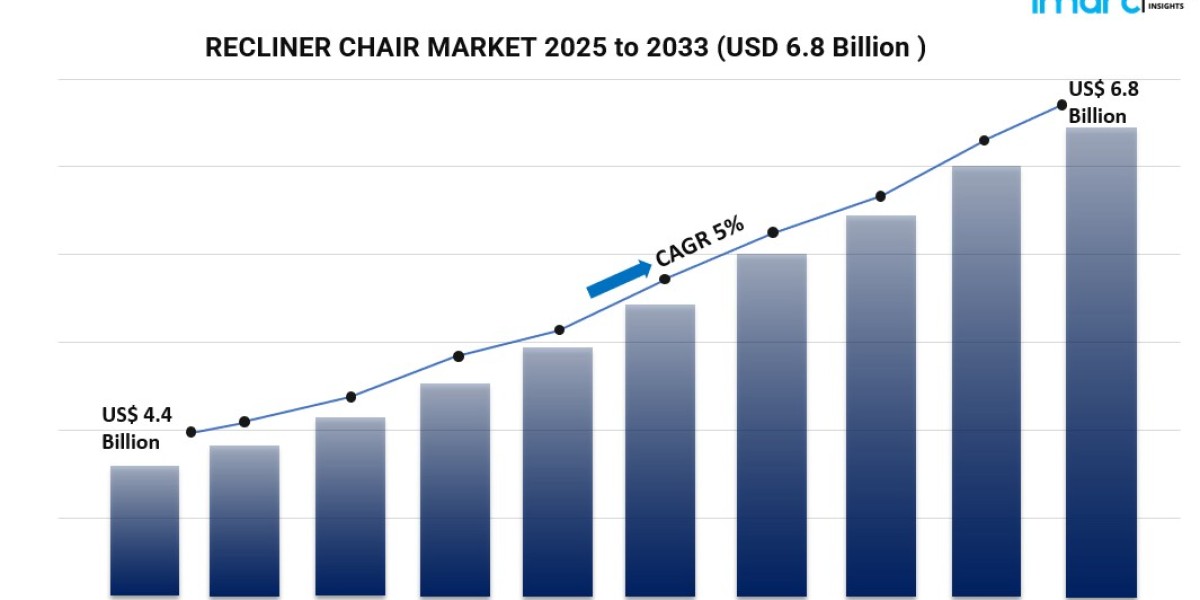 Recliner Chair Industry Outlook: Market Size, Growth, and Emerging Innovations 2025–2033