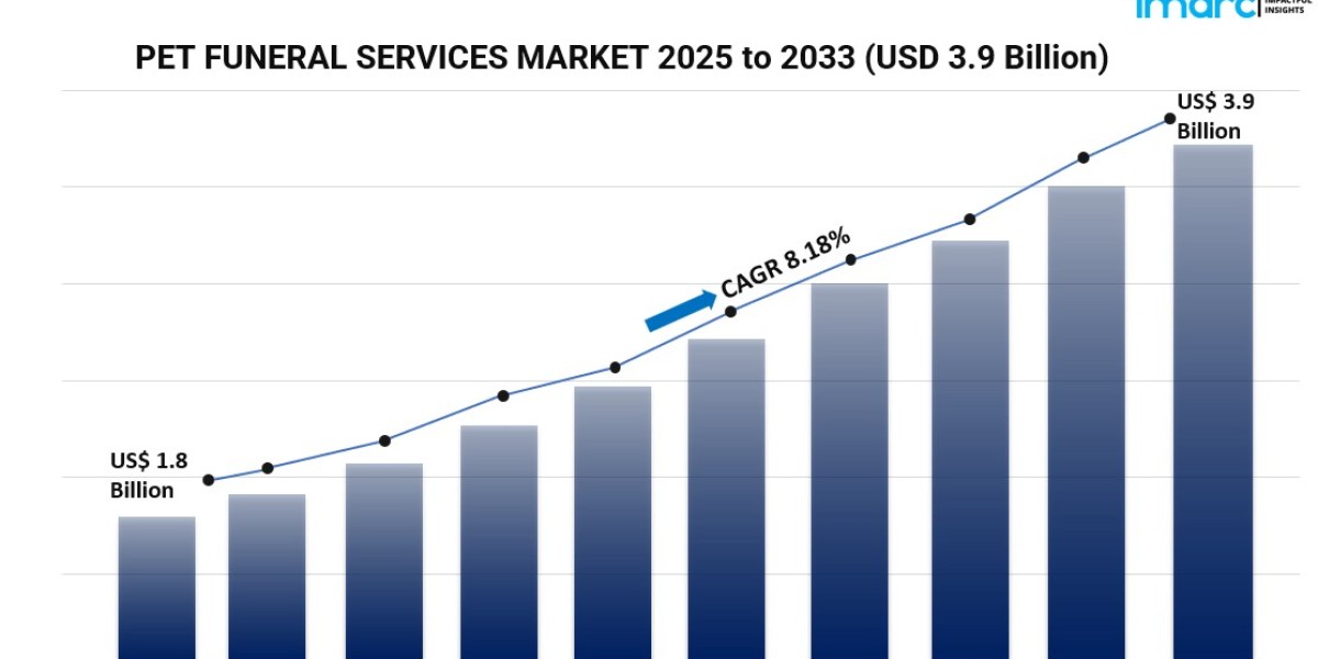 Global Pet Funeral Services Market 2025-2033: Rising Humanization and Personalized Memorial Trends