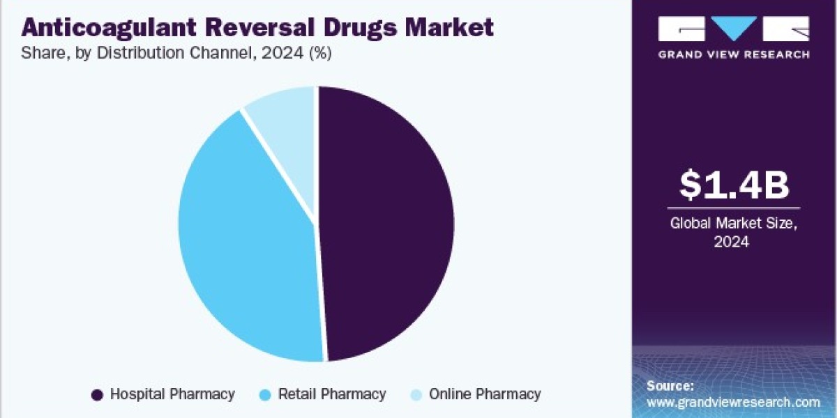 Anticoagulant Reversal Drugs Market: Assessing the Role of New Therapeutics