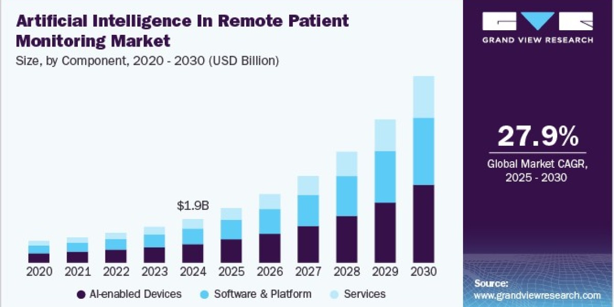 Artificial Intelligence In Remote Patient Monitoring Market: Revolutionizing Healthcare Delivery