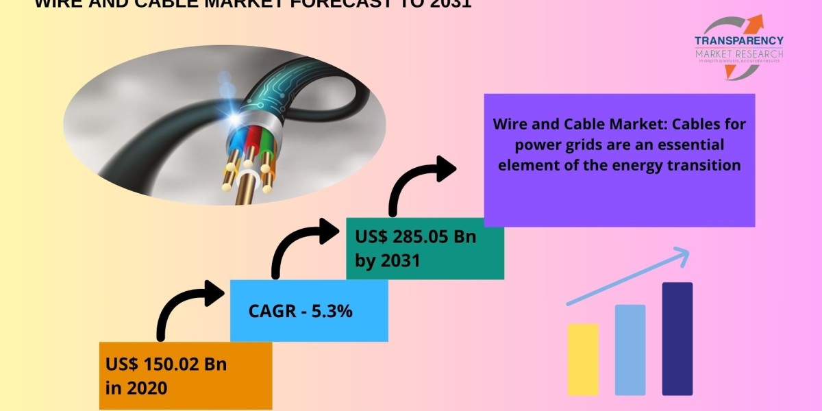 Wire and Cable Market Forecast 2021-2031: Innovations, Trends, and Opportunities