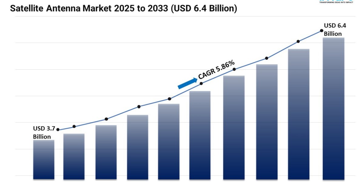Satellite Antenna Market Size, Share and Growth Forecast 2025-2033