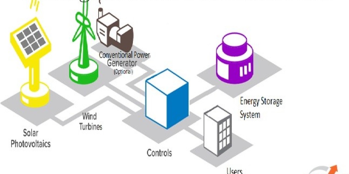 Microgrid Market Analysis of Current and Future Industry Trends and Growth till 2035