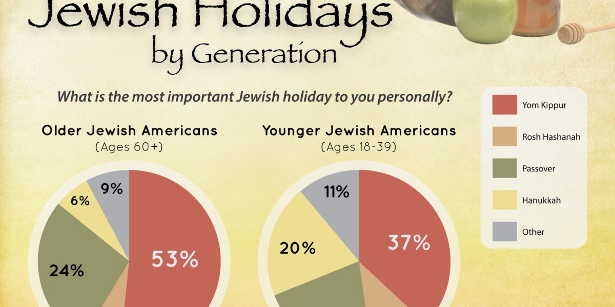 Jewish Holy Days: Traditions, Meaning, and Modern Observance