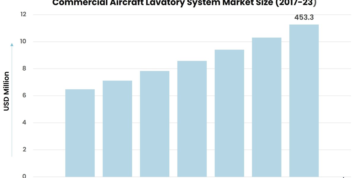 Commercial Aircraft Lavatory System Market – Comfort, Design, and Sustainability Take Flight