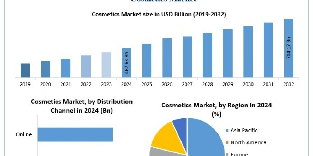 Cosmetics Market Growth, Demand, Competitive Landscape, Key Insights Forecast 2025 – 2032
