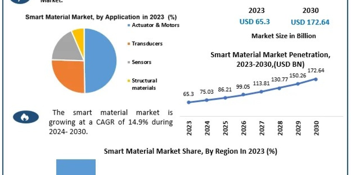 Smart Material Market Size, Demand Outlook, and Strategic Insights (2024-2030)