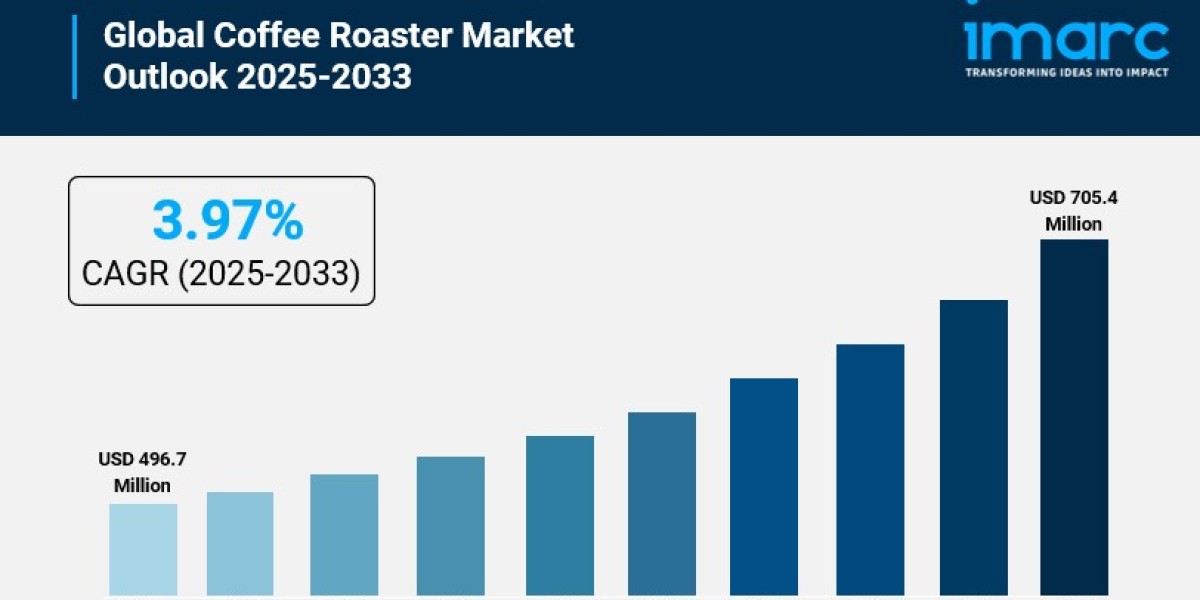 Coffee Roaster Market Share, Outlook, Future Growth and Opportunities by 2033