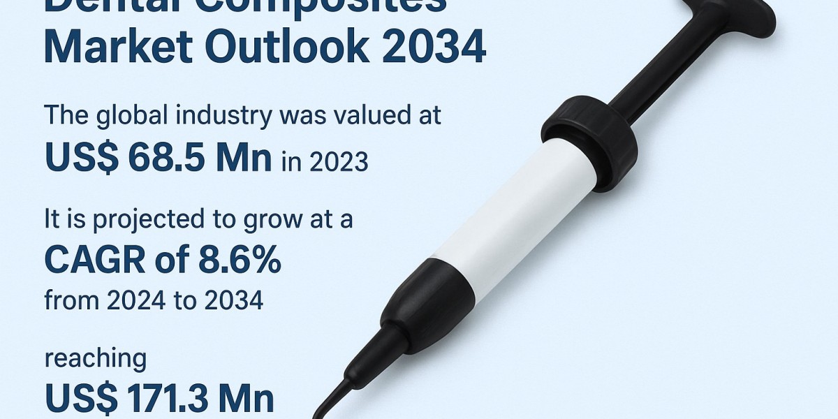 Dental Composites Market Growth Outlook, Opportunities and Forecast 2034
