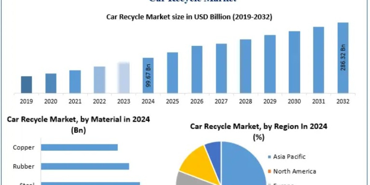 Car Recycle Market Witnessing Increased Demand for Recycled Auto Parts 2032