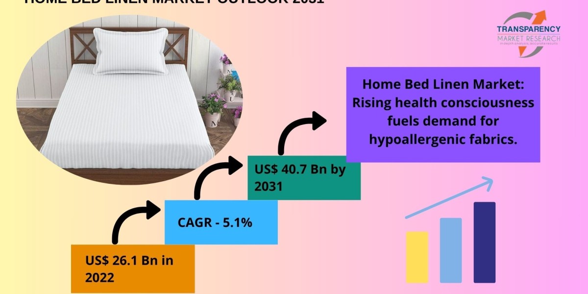 Home Bed Linen Market Growth and Opportunities: 2025 Outlook
