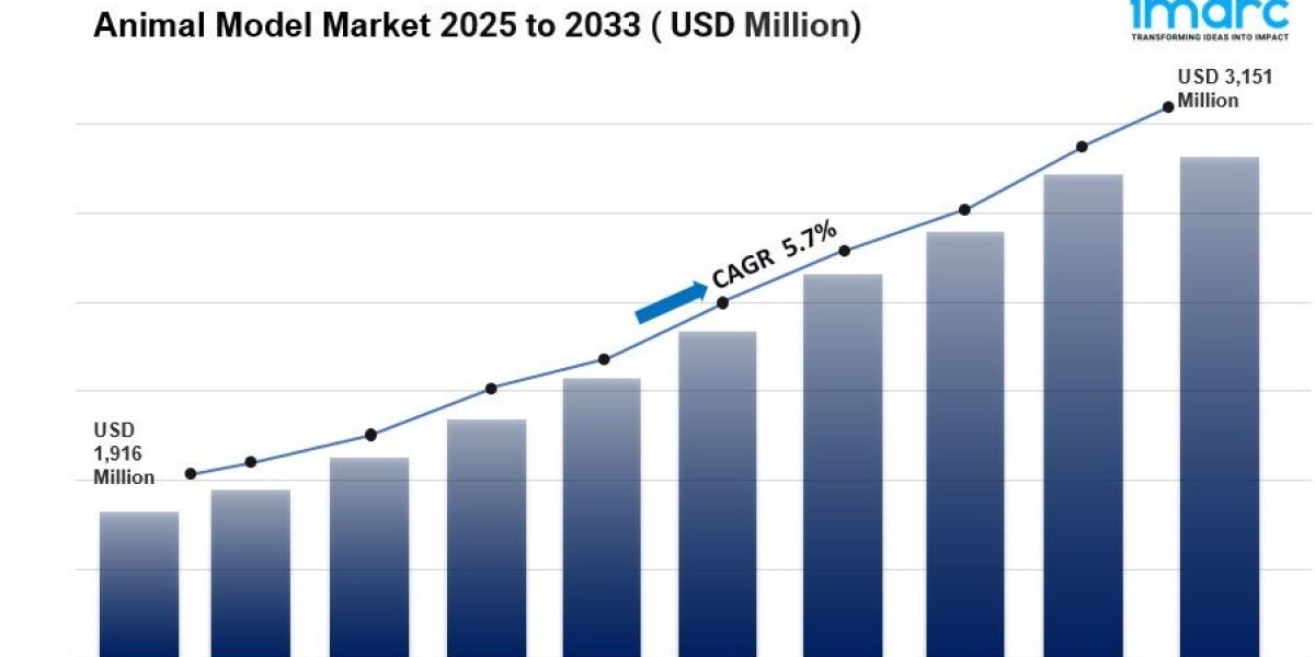 Animal Model Market Size, Share And Forecast Report 2025-2033