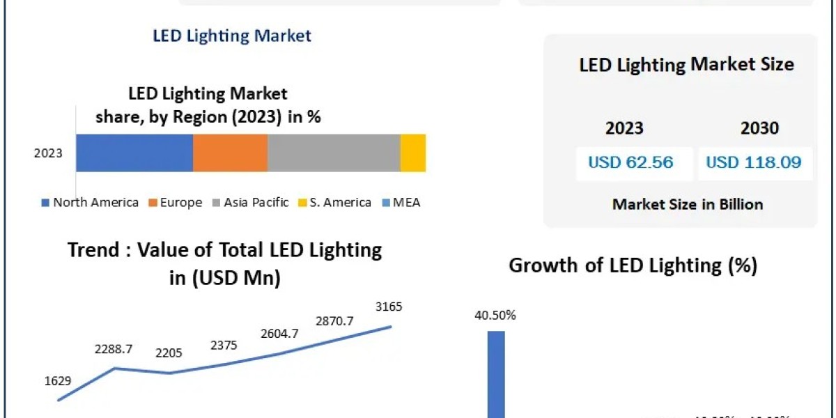 LED Lighting Market Size, Segmentation, and Industry Opportunities (2024-2030)