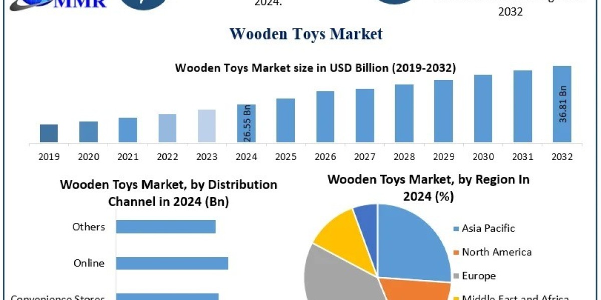 Wooden Toys Market Growth, Demand, Competitive Landscape, Key Insights Forecast 2025 – 2032