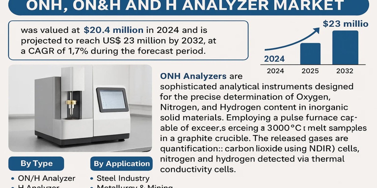 ONH, ON&H and H Analyzer Market by Size, Business Strategies, Deployment Model, Trends, Applications and Forecast 