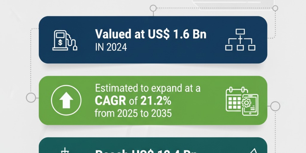 LNG Bunkering Market Growth Outlook, Opportunities and Forecast 2035