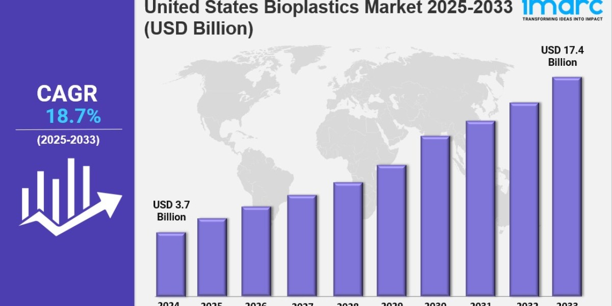 United States Bioplastics Market Size, Growth & Outlook 2033