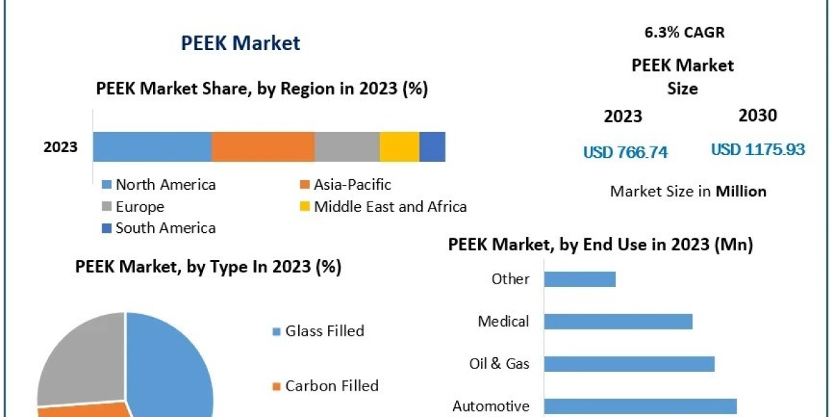 PEEK Market Emerging Trends, Development Segments, Revenue Forecast 2024–2030