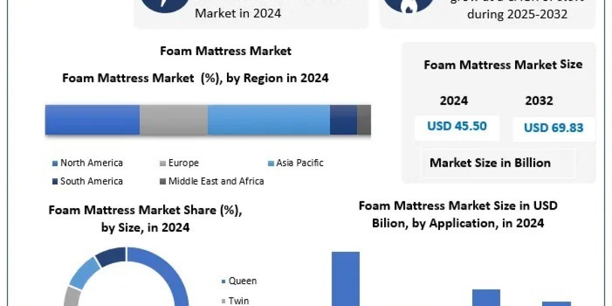Foam Mattress Market Trends, Future Growth, Key Insights, Opportunities Forecast 2025 – 2032