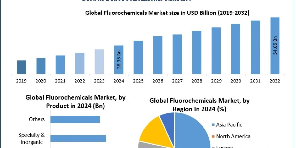 Fluorochemicals Market Emerging Trends, Future Growth, Opportunities Forecast 2025 – 2032