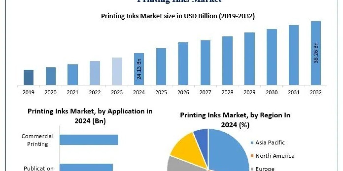 Printing Inks Market Development Key Insights, and Top Companies Forecast 2025 – 2032