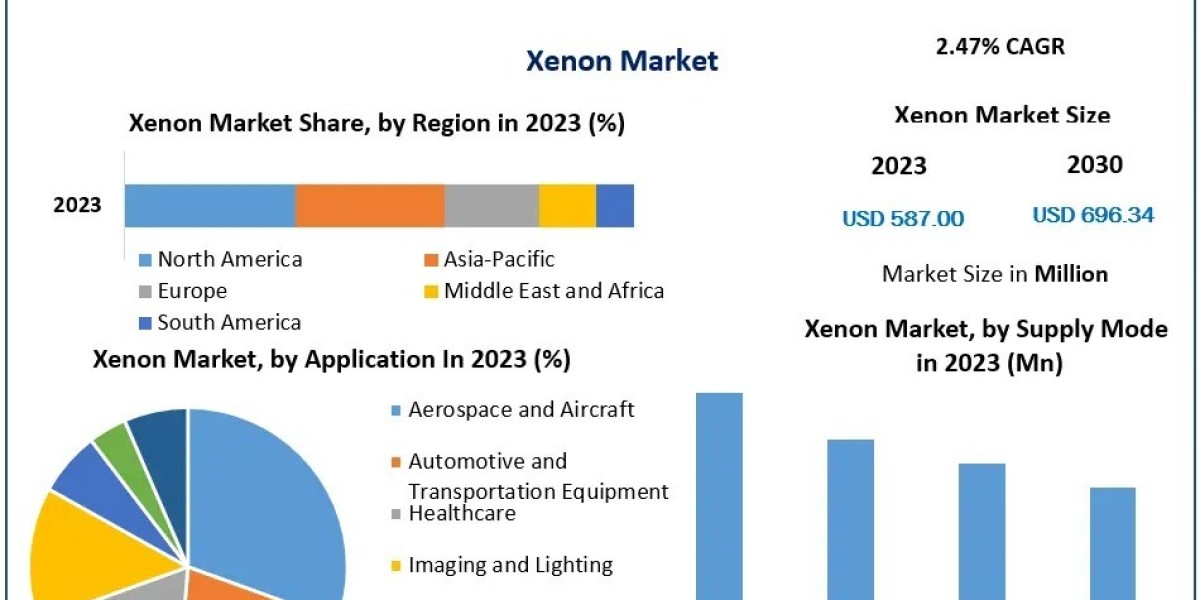 Global Xenon Market Strategic Forecast: Lighting, Electronics & Aerospace Applications Driving Demand