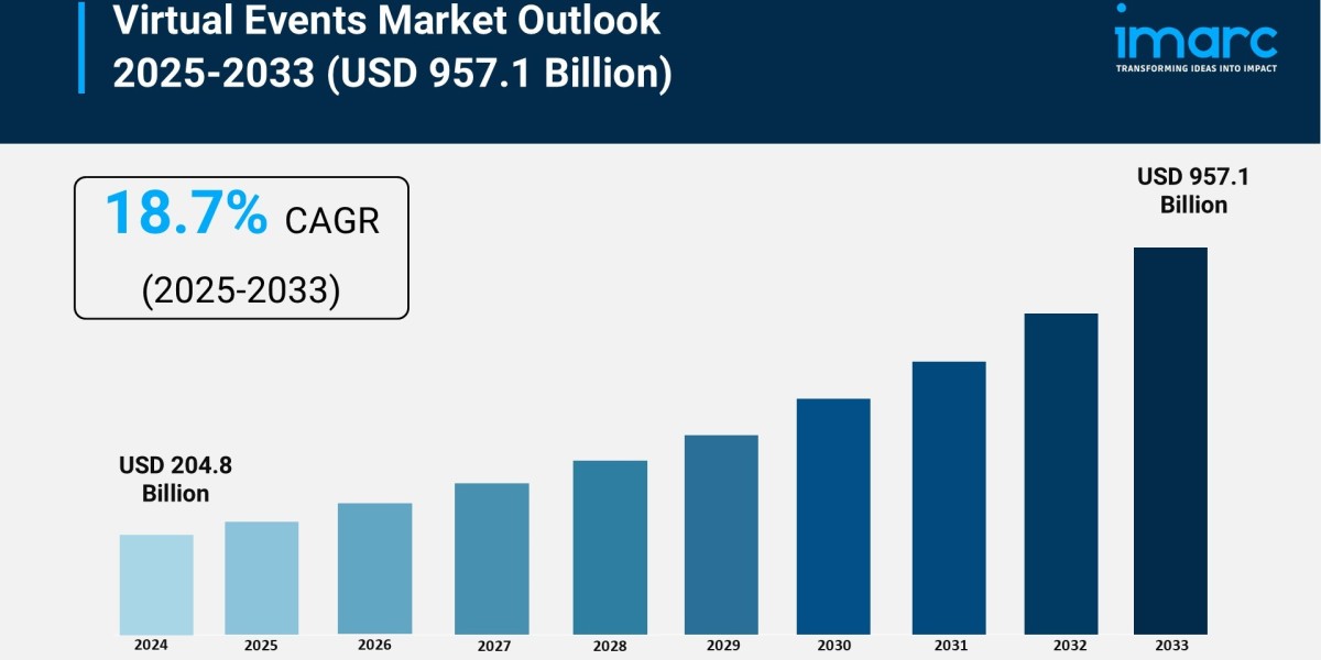 Virtual Events Market Size, Share and Growth Forecast 2025-2033