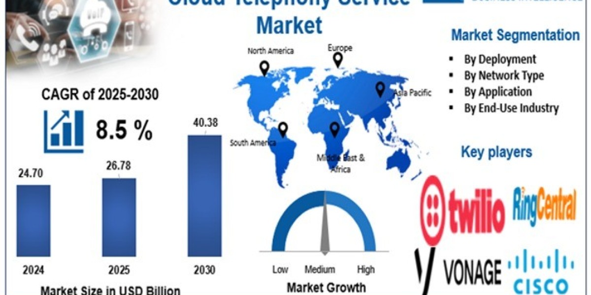 Cloud Telephony Service Market: Connecting Businesses Through Scalable Voice Solutions