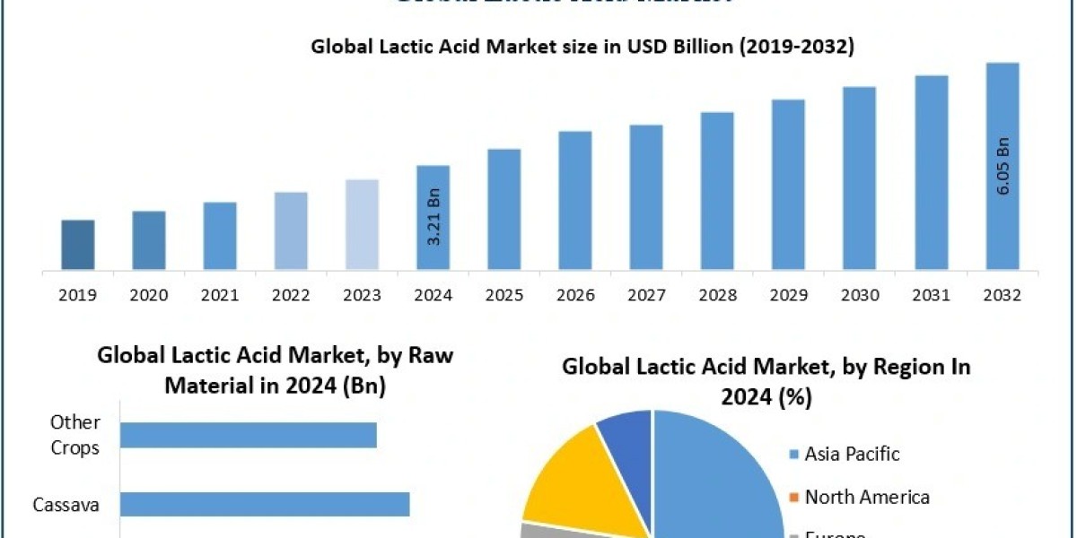 Lactic Acid Market Industry Growth, Demand, Key Insights Forecast 2025 – 2032